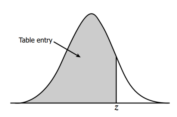 hypothesis testing z table