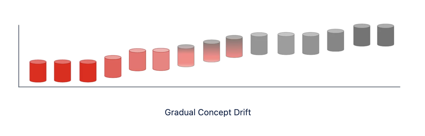 Gradual Concept Drift